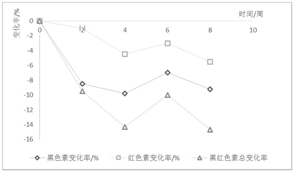 Traditional Chinese medicine composition, traditional Chinese medicine fermented product containing traditional Chinese medicine composition, preparation method for traditional Chinese medicine composition and application of traditional Chinese medicine composition