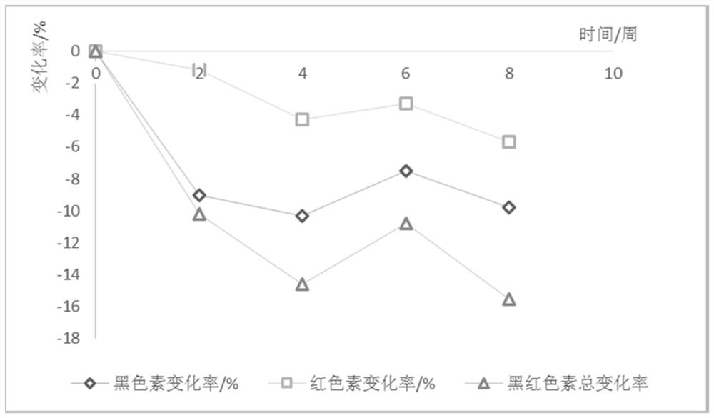 Traditional Chinese medicine composition, traditional Chinese medicine fermented product containing traditional Chinese medicine composition, preparation method for traditional Chinese medicine composition and application of traditional Chinese medicine composition