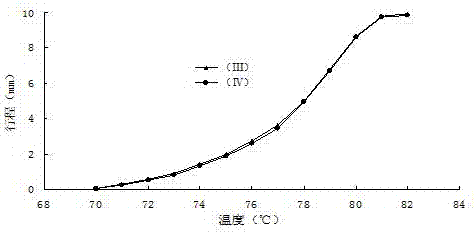 Preparation method of medium for wax type thermostat with stable thermal conductivity