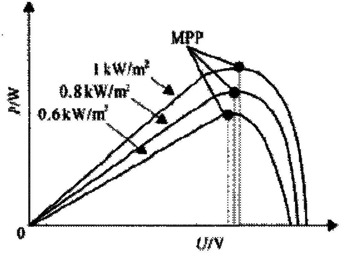 MPPT (maximum power point tracking) control device and method of photovoltaic inverter based on perturbation method