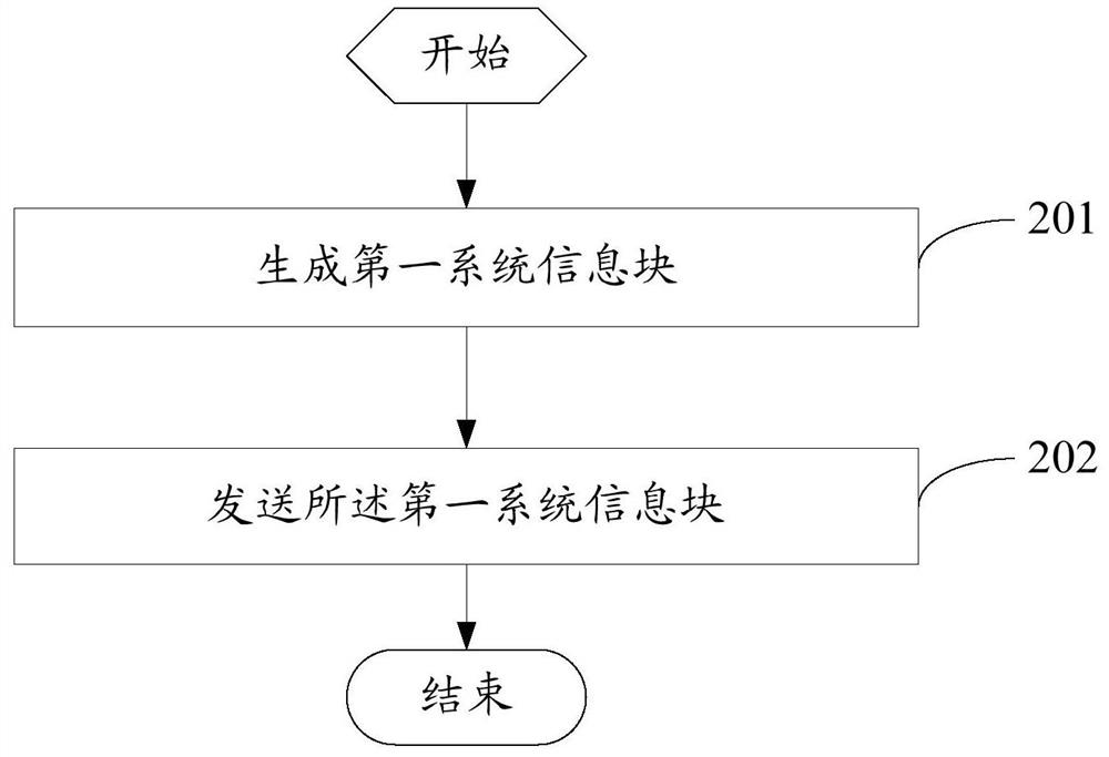 System information block transmission method, base station and user terminal