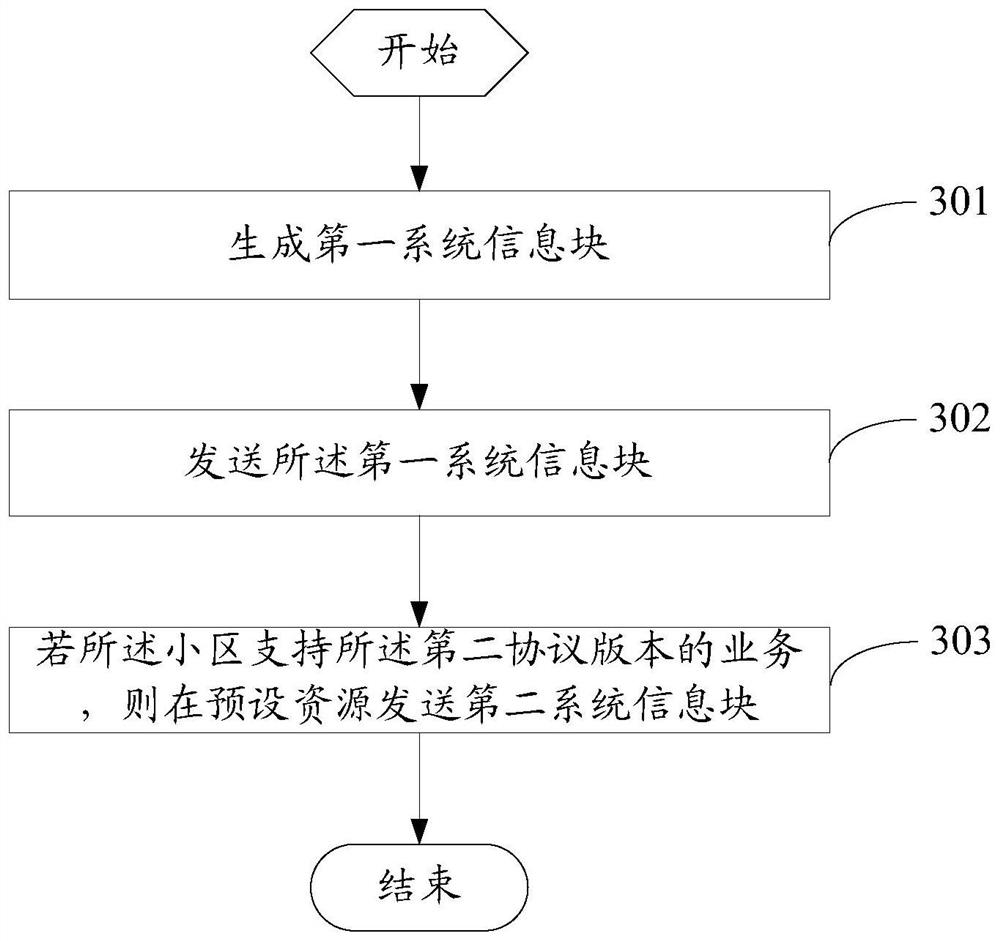 System information block transmission method, base station and user terminal