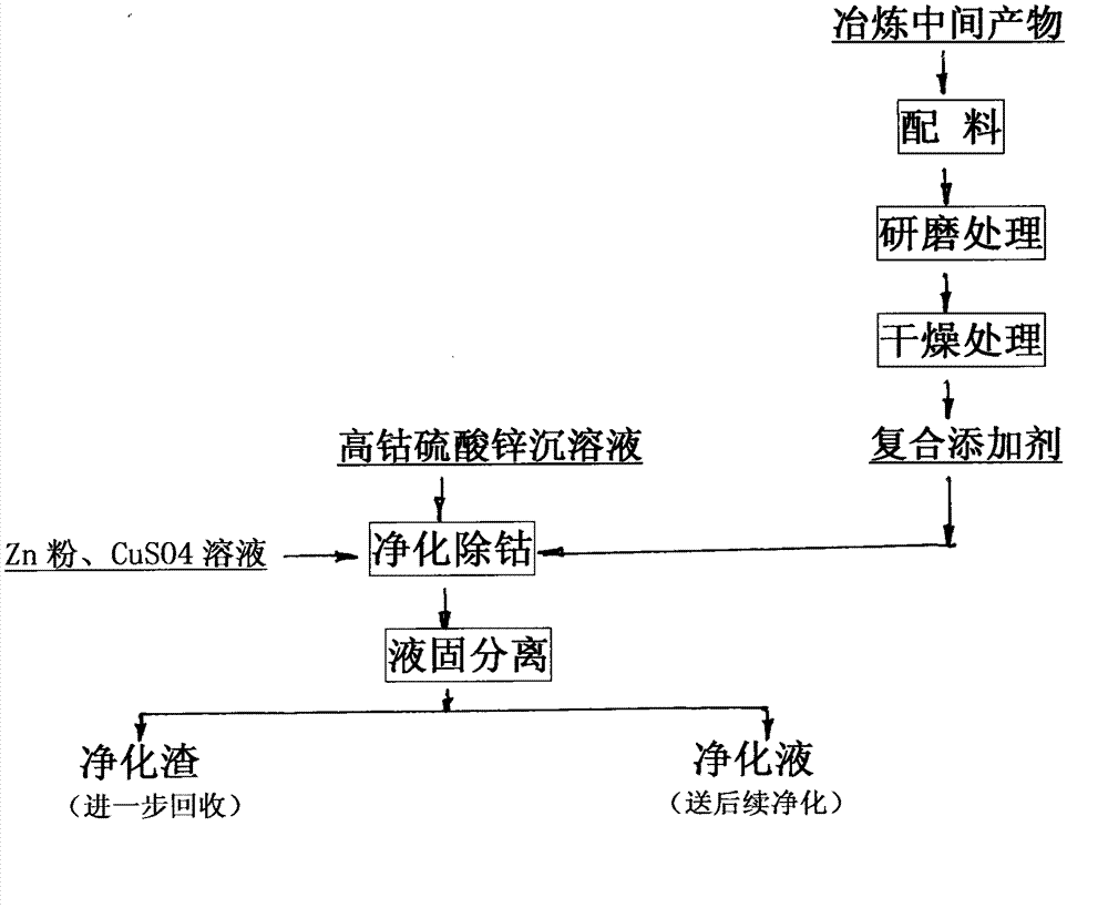 Composite additive for purifying and removing cobalt in zinc hydrometallurgy