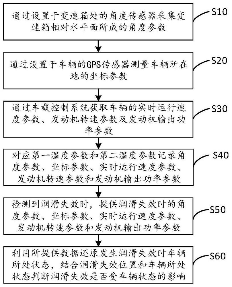 Method and device for evaluating lubrication state of each position of gearbox and vehicle