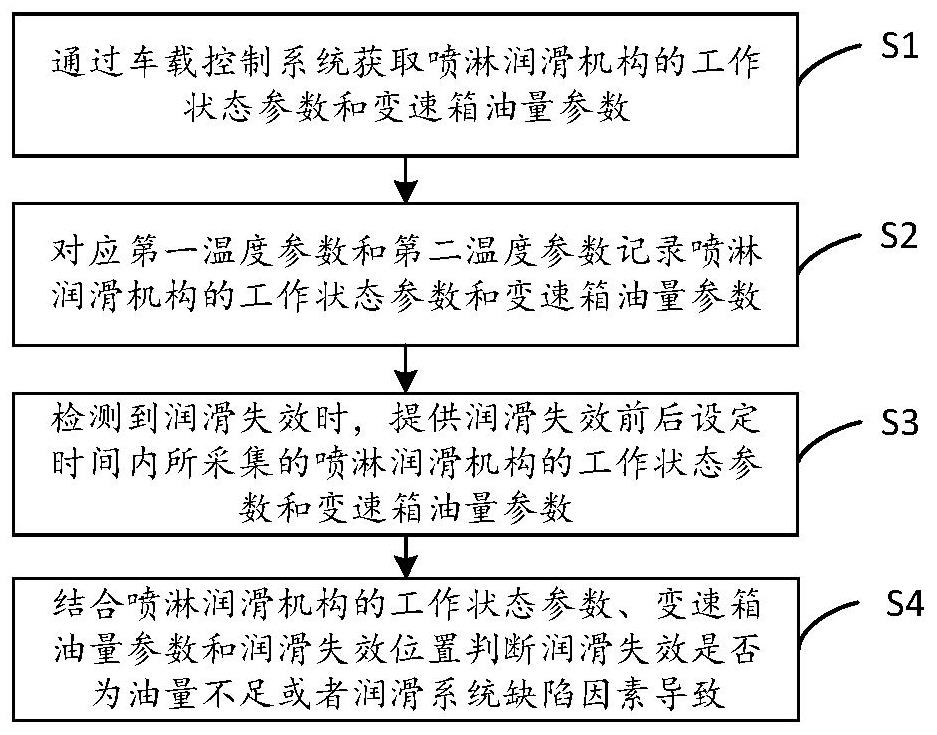 Method and device for evaluating lubrication state of each position of gearbox and vehicle