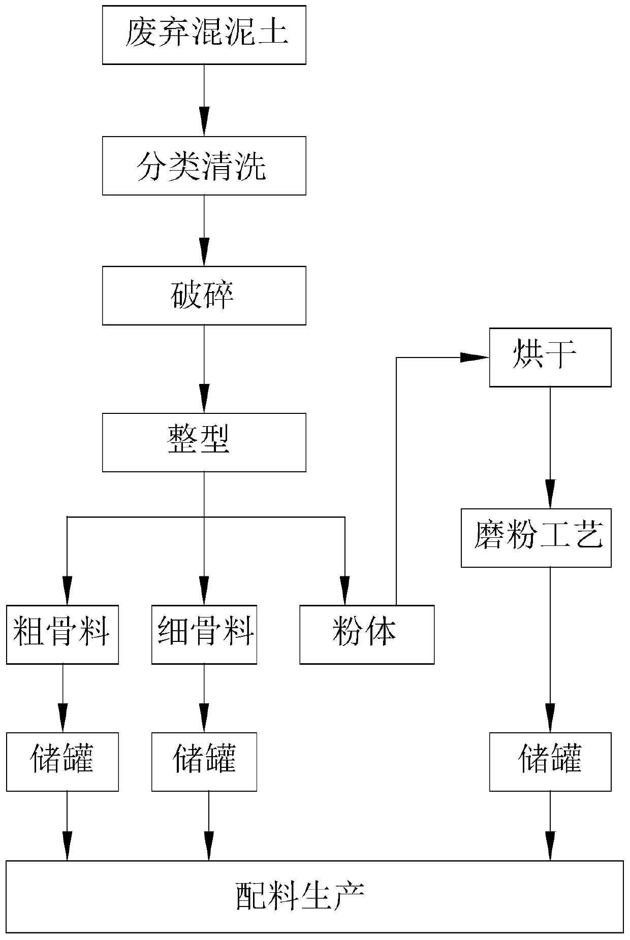 Method for recycling waste concrete mixture