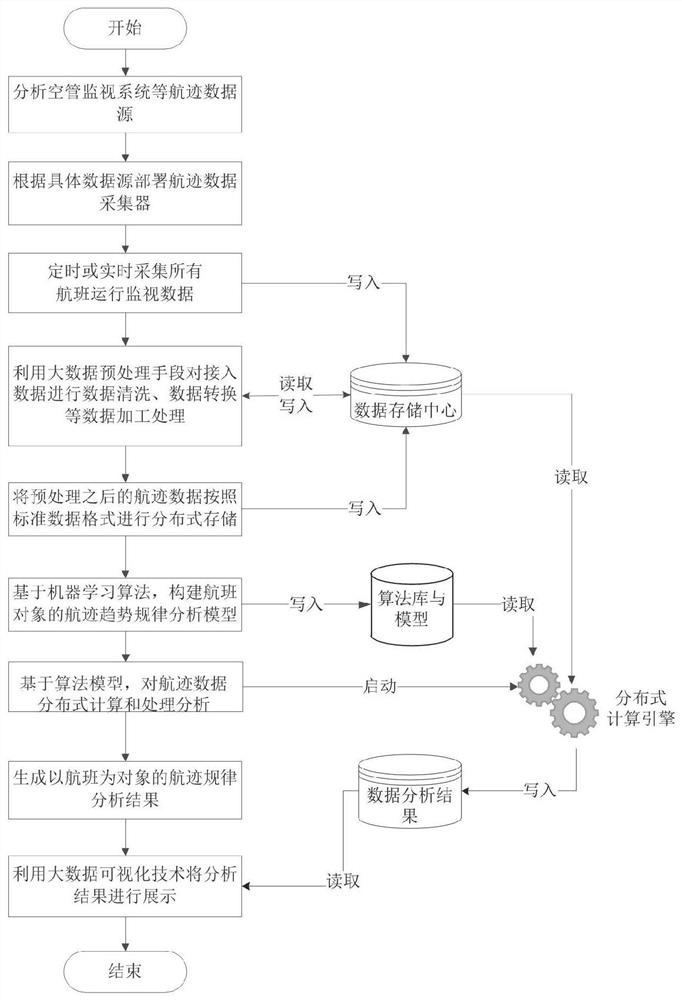 Analysis method of flight operation situation law based on air traffic control track big data