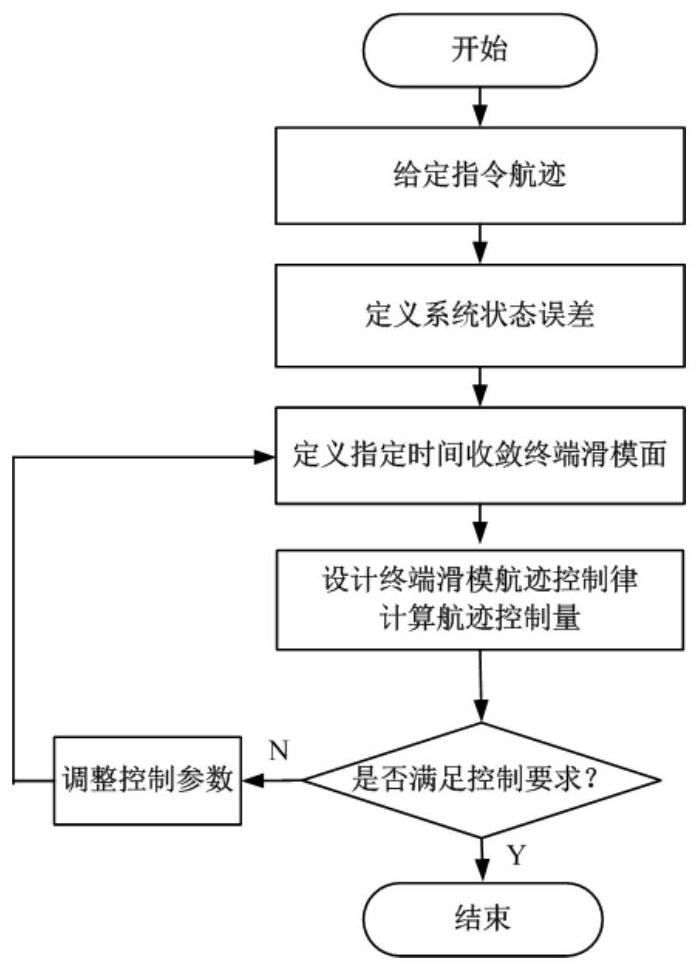 A Specified Time Nonsingular Terminal Sliding Mode Control Method for Airship Track Tracking