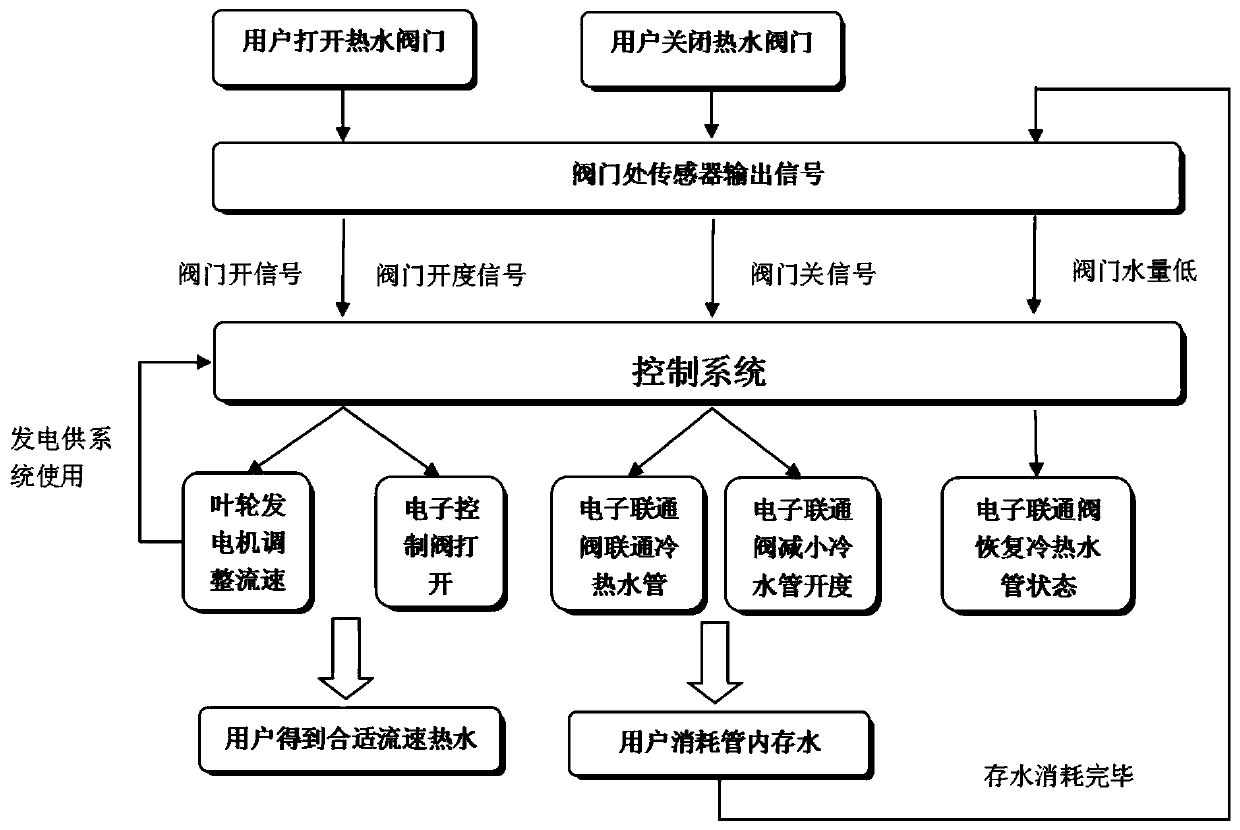 A method of using a solar water heater to save water and a comprehensive energy utilization system