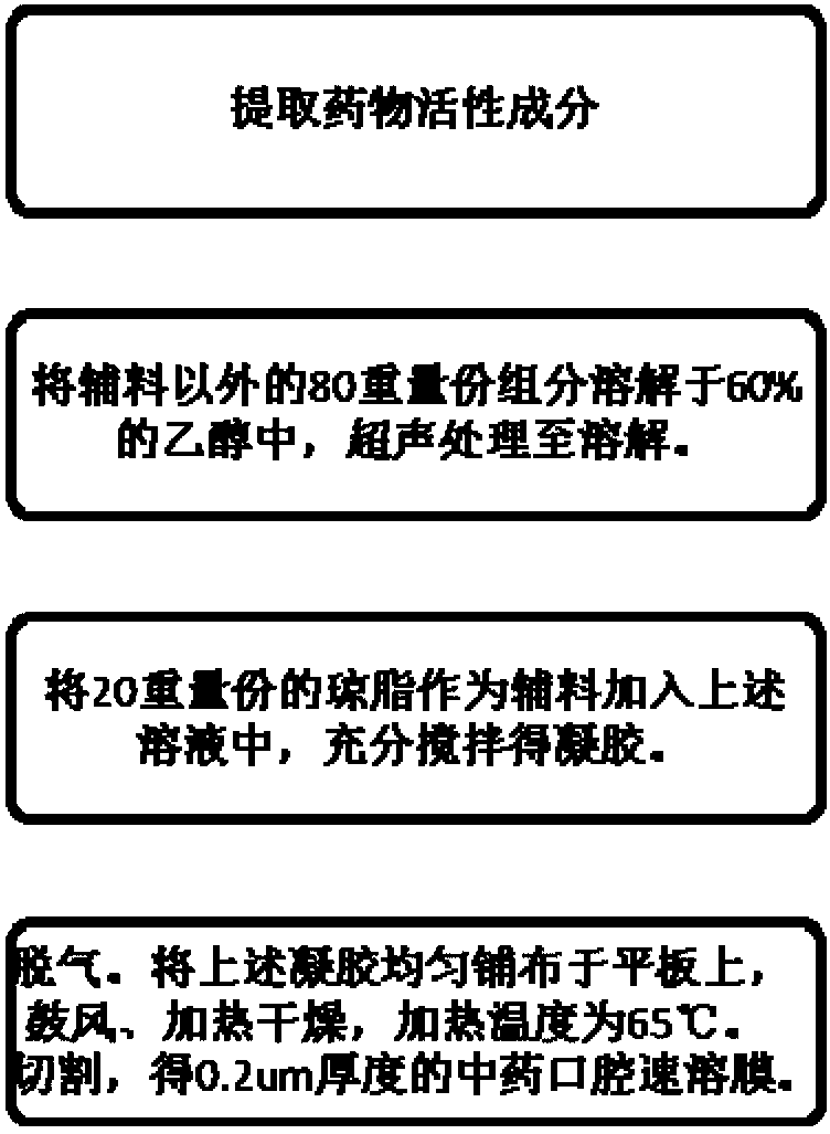 Chinese medicine film as well as preparation method and application thereof