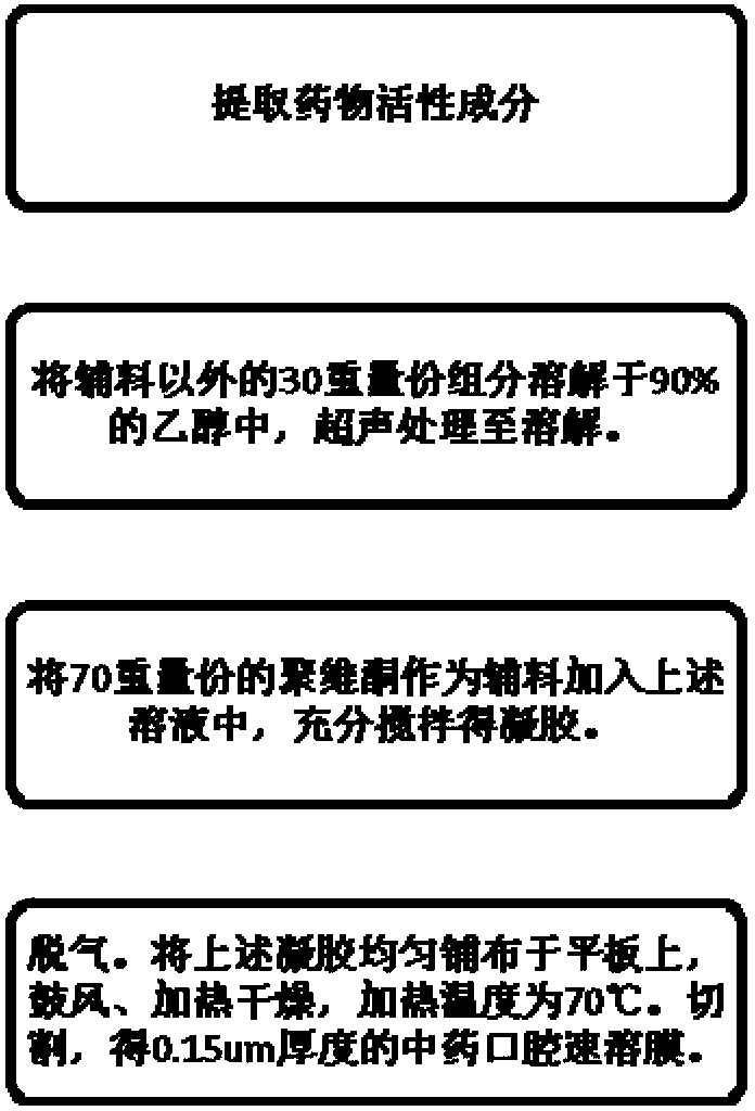 Chinese medicine film as well as preparation method and application thereof