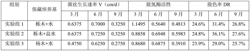 A kind of sawdust preservation medium and its preservation method for Shiji mushroom strains