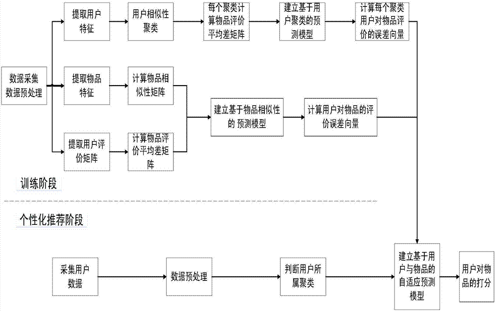 Adaptive customized recommendation method based on users and articles