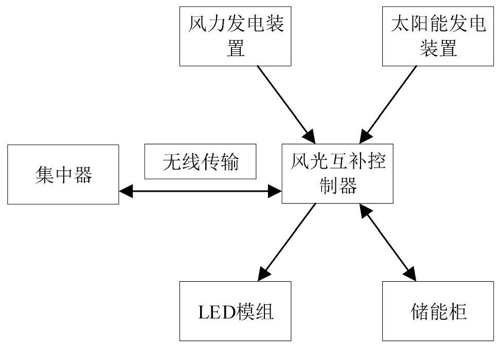 Communication base station power station based on wind-solar complementation