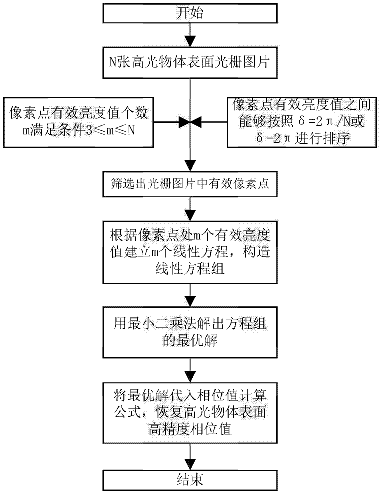 Method for fast recovering surface phase of high-light object based on least square method