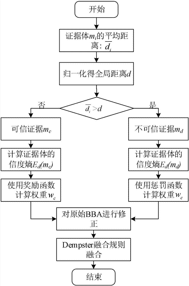 Conflict data fusion method based on evidence distance and uncertainty