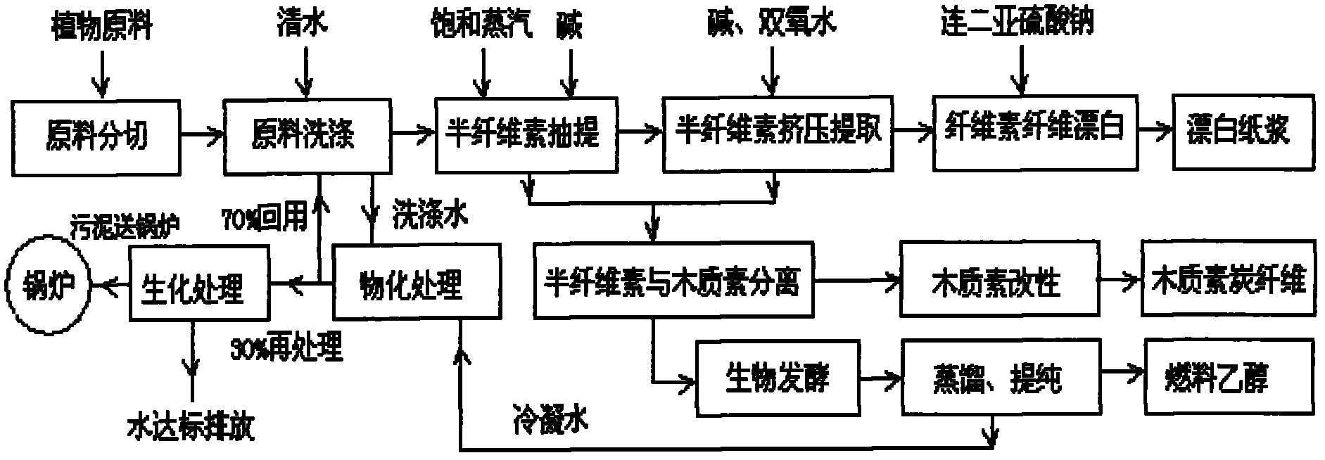 Preparation method for co-producing bleached paper pulp, lignin carbon fibers and fuel ethanol