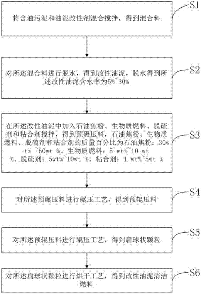 Modified oil sludge clean fuel and preparation method of modified oil sludge clean fuel