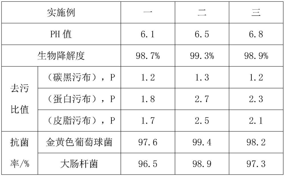 Novel environment-friendly laundry soap liquid and production process thereof