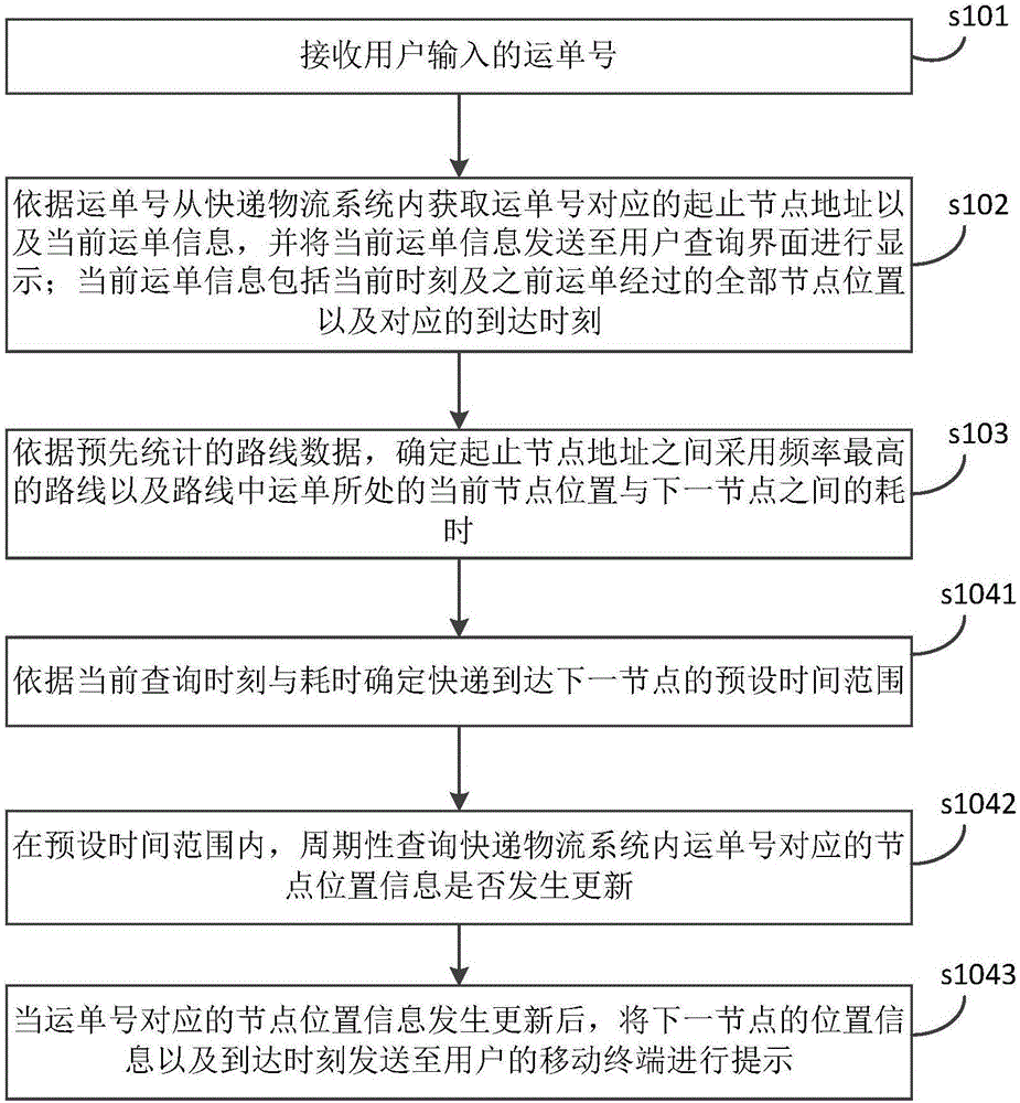 Express waybill number query method and device thereof