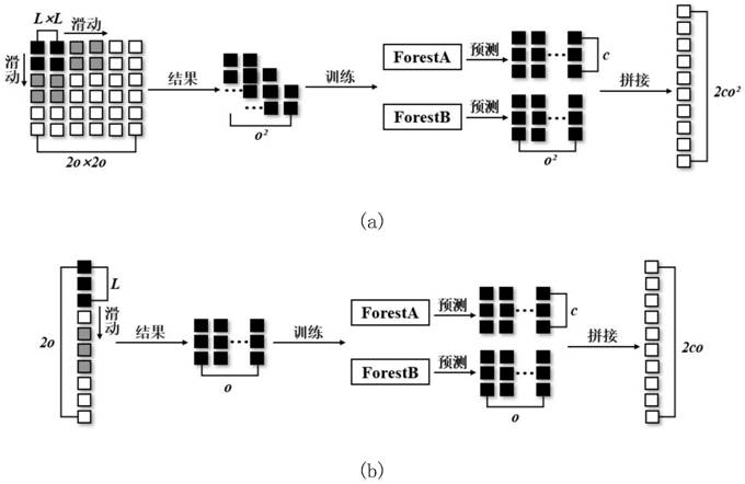Parallel depth forest classification method based on information theory improvement