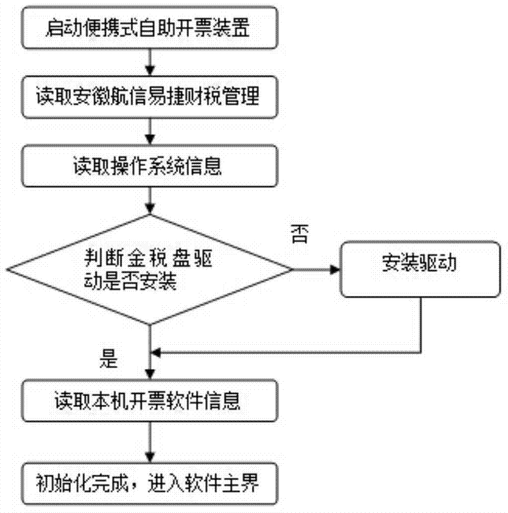 Control method of portable self-service billing system