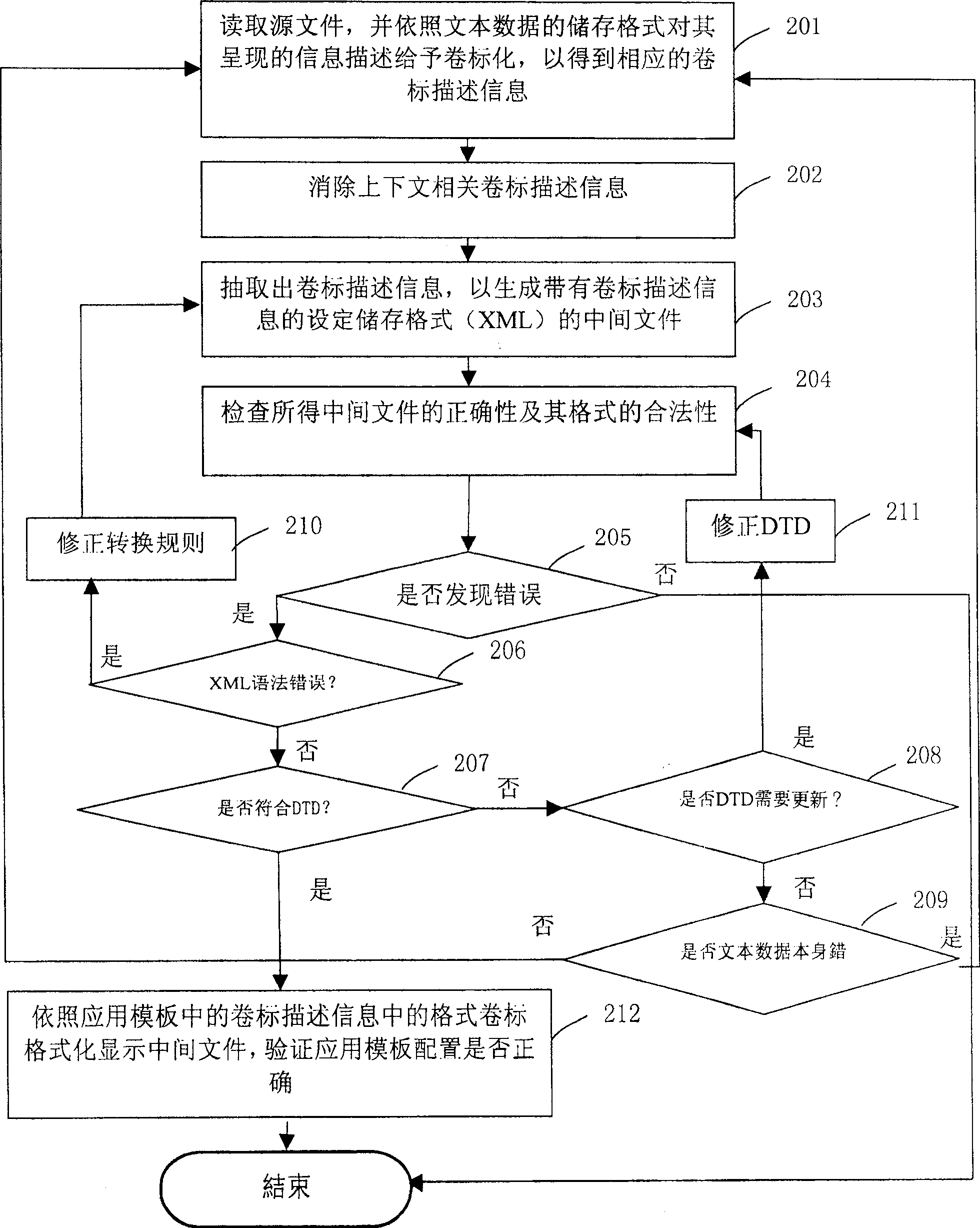 Method and system for converting text data of different formats to uniform format