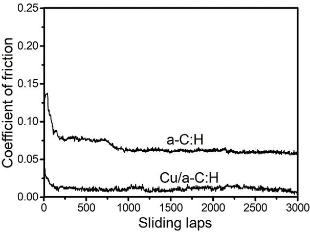 Friction catalysis design method for realizing ultralow friction of carbon film