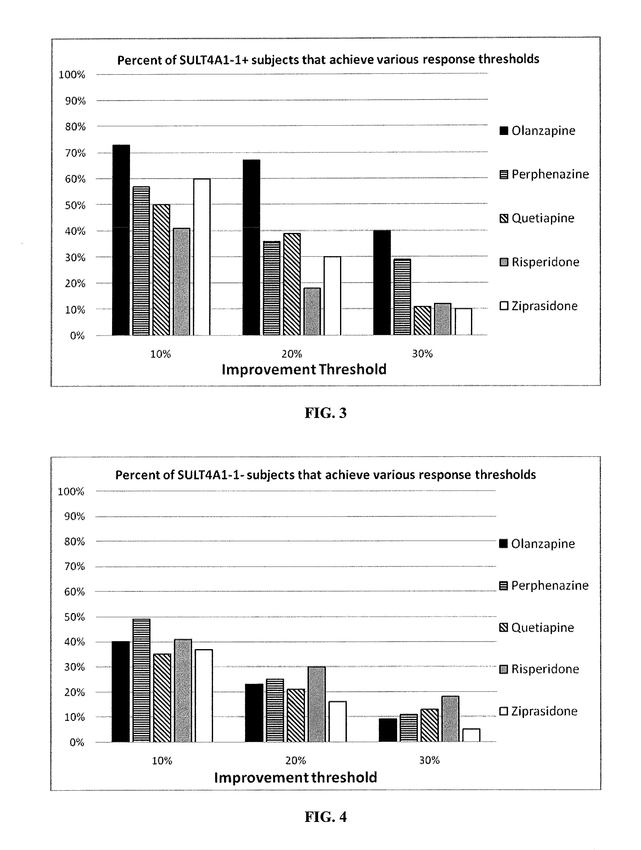 Methods and compositions for the treatment of psychotic disorders through the identification of the SULT4A1-1 haplotype