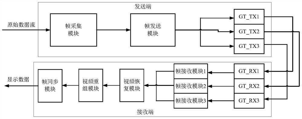 Multi-channel video data transmission method and device based on GT interface