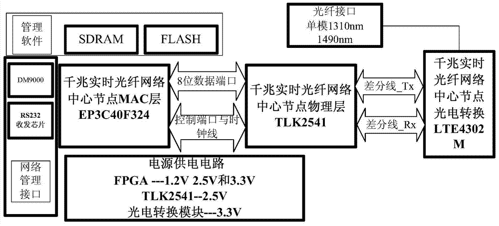 Center node device based on gigabit passive optical network