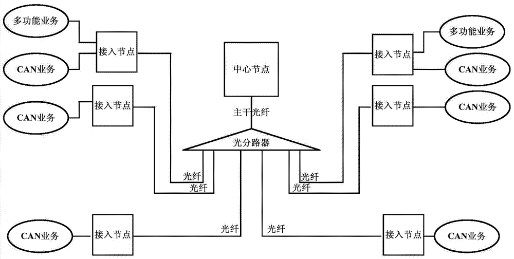 Center node device based on gigabit passive optical network