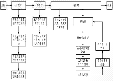Fast fuzzy pinyin inquiry method of mass Chinese file names