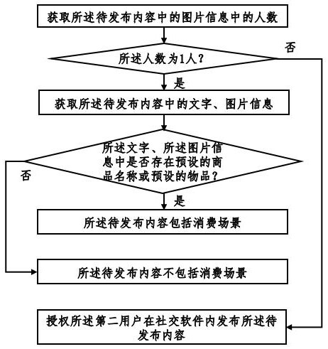 Social software information publishing method and system based on cloud computing