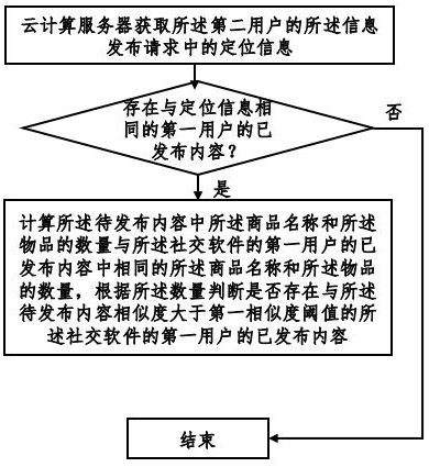 Social software information publishing method and system based on cloud computing