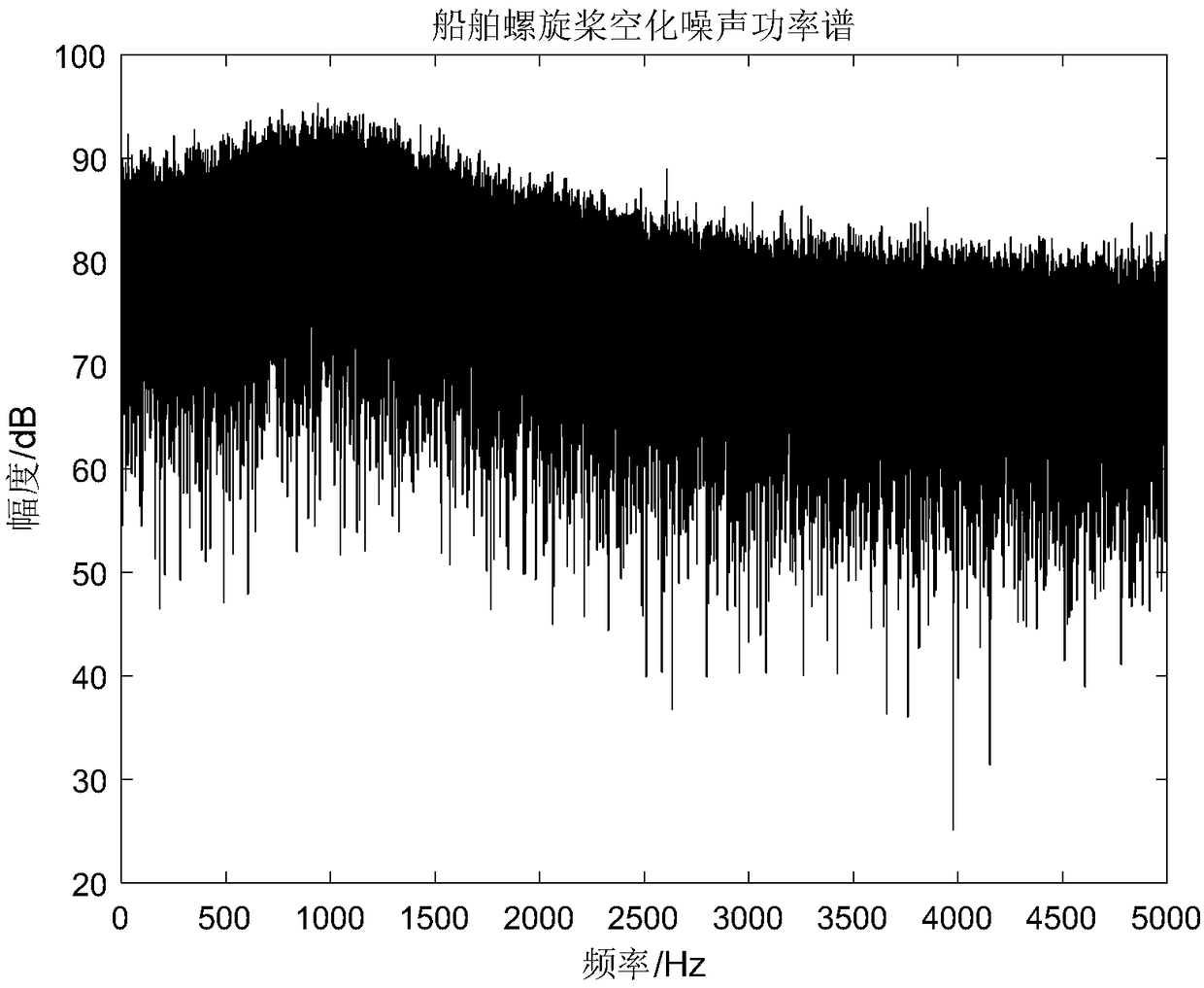 Modulation spectrum characteristic fidelity enhancement method for ship propeller cavitation noise based on adaptive window length