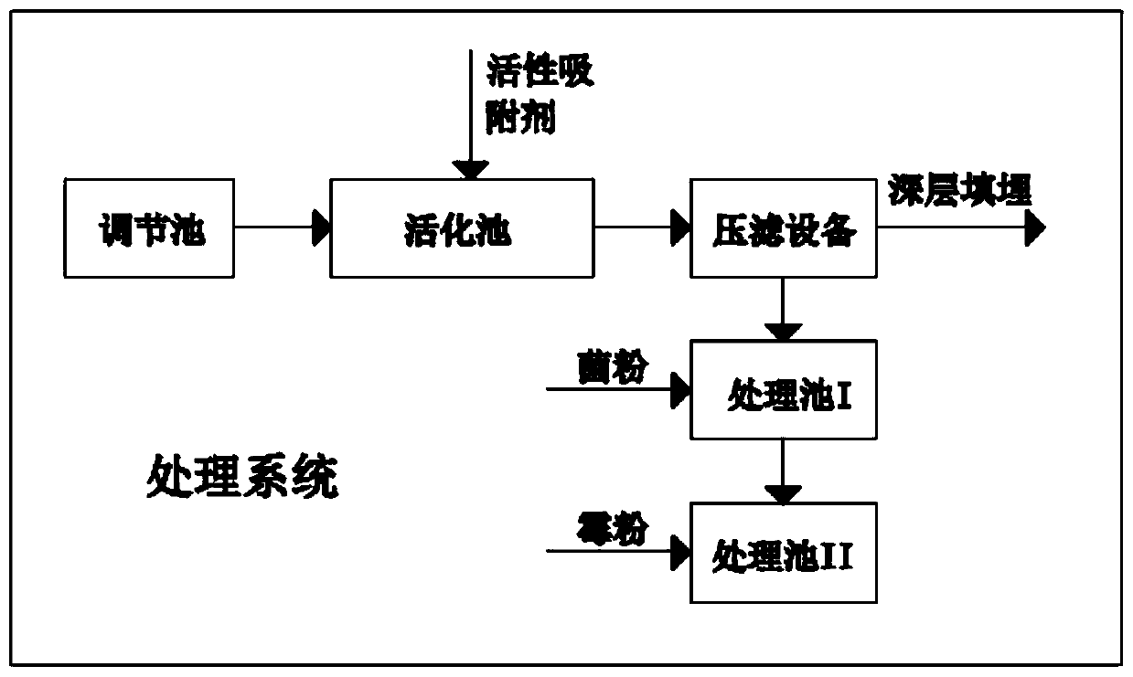 Sewage post-stage biochemical process