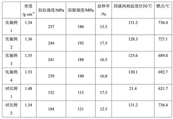 High-strength semi-solid double-phase die-casting magnesium-lithium alloy and preparation method thereof