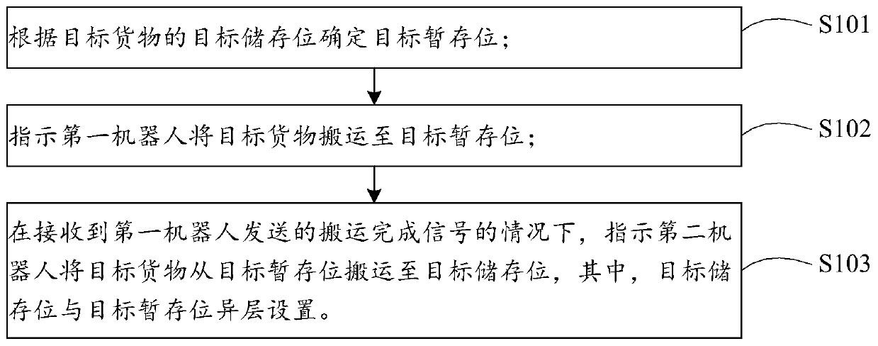 Warehouse-in and warehouse-out control method, device and equipment and readable storage medium