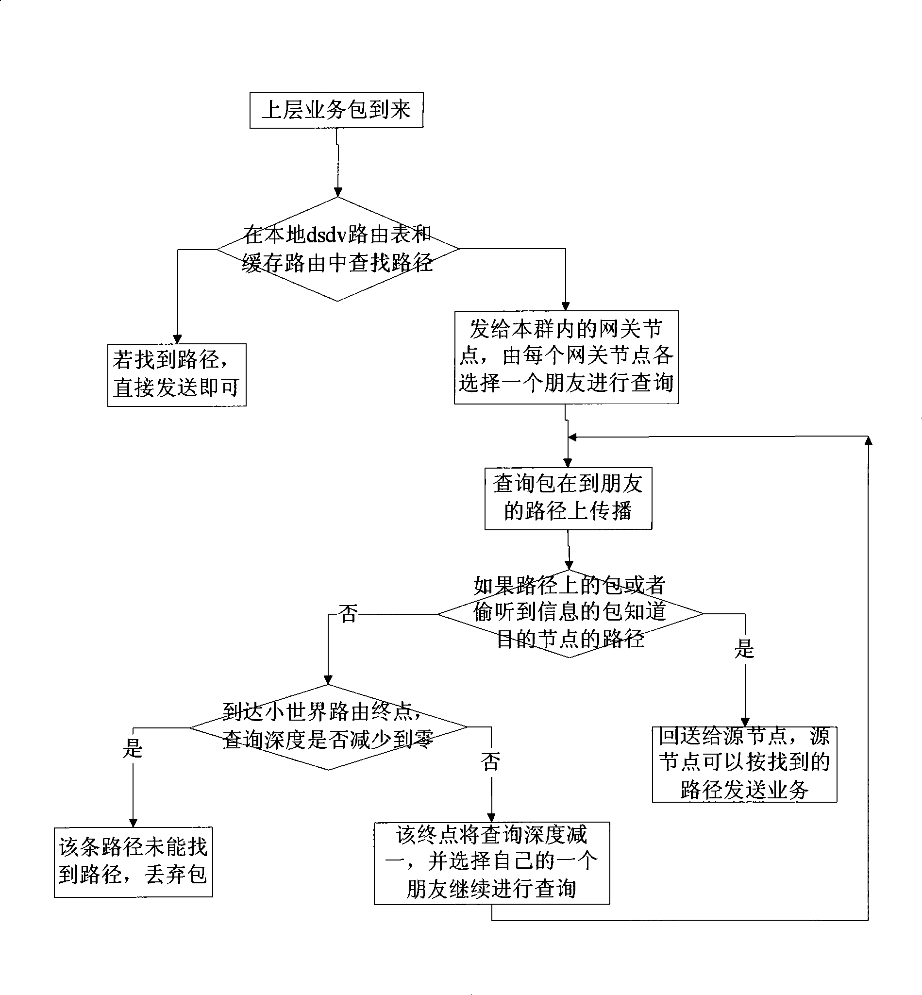 Cooperative routing method for large-scale wireless distribution network