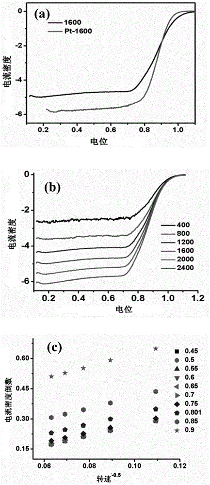 FeP/graphene composite material and preparation method thereof