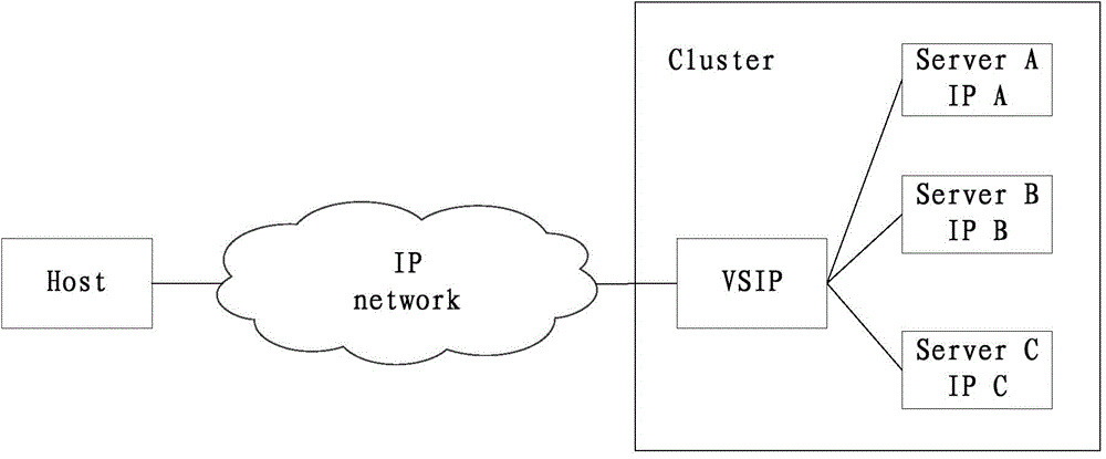 Cluster load balancing method and system