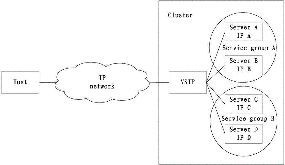 Cluster load balancing method and system