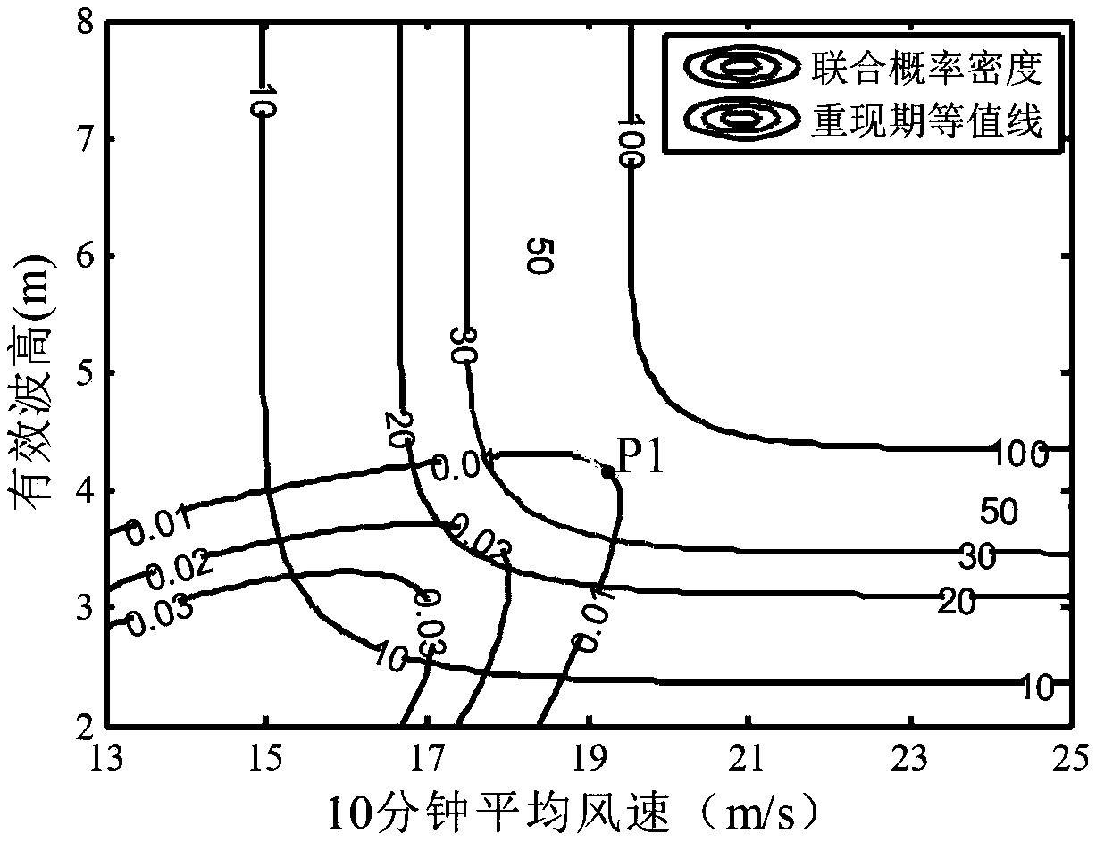 A sea-crossing bridge dynamic response calculation method based on wind wave load combination