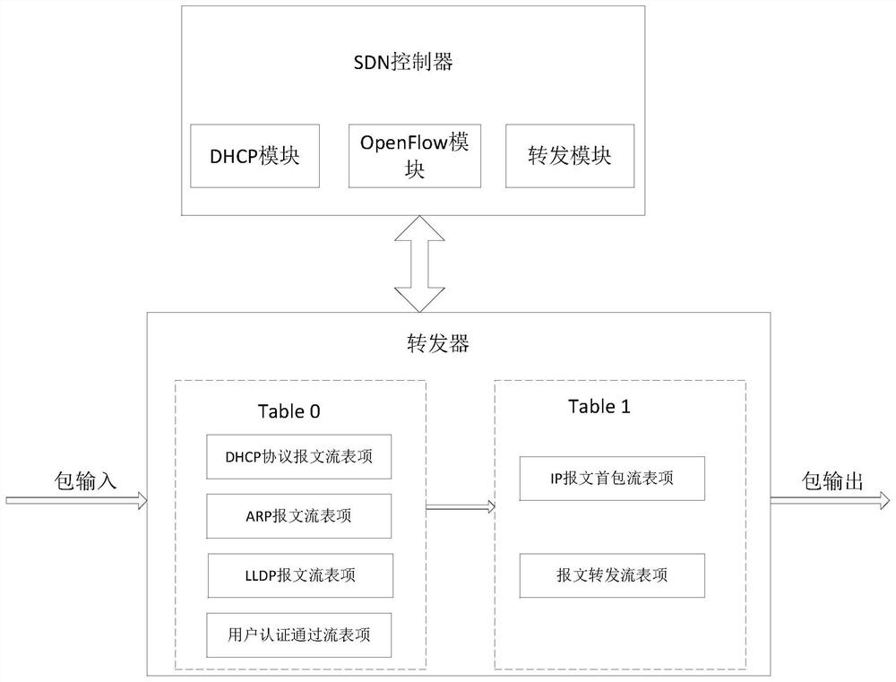 Method, system, device and storage medium for controlling packet forwarding based on multi-level flow table