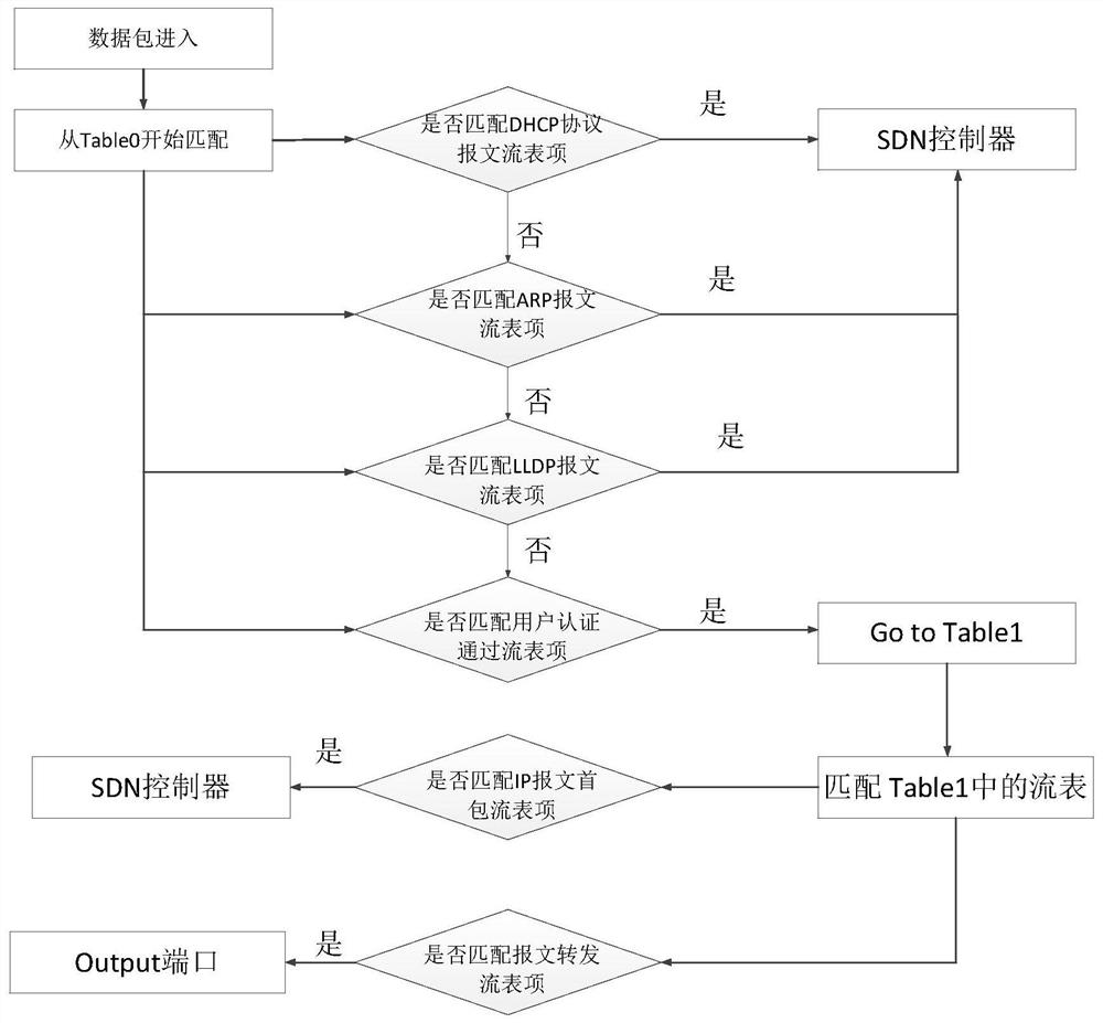 Method, system, device and storage medium for controlling packet forwarding based on multi-level flow table