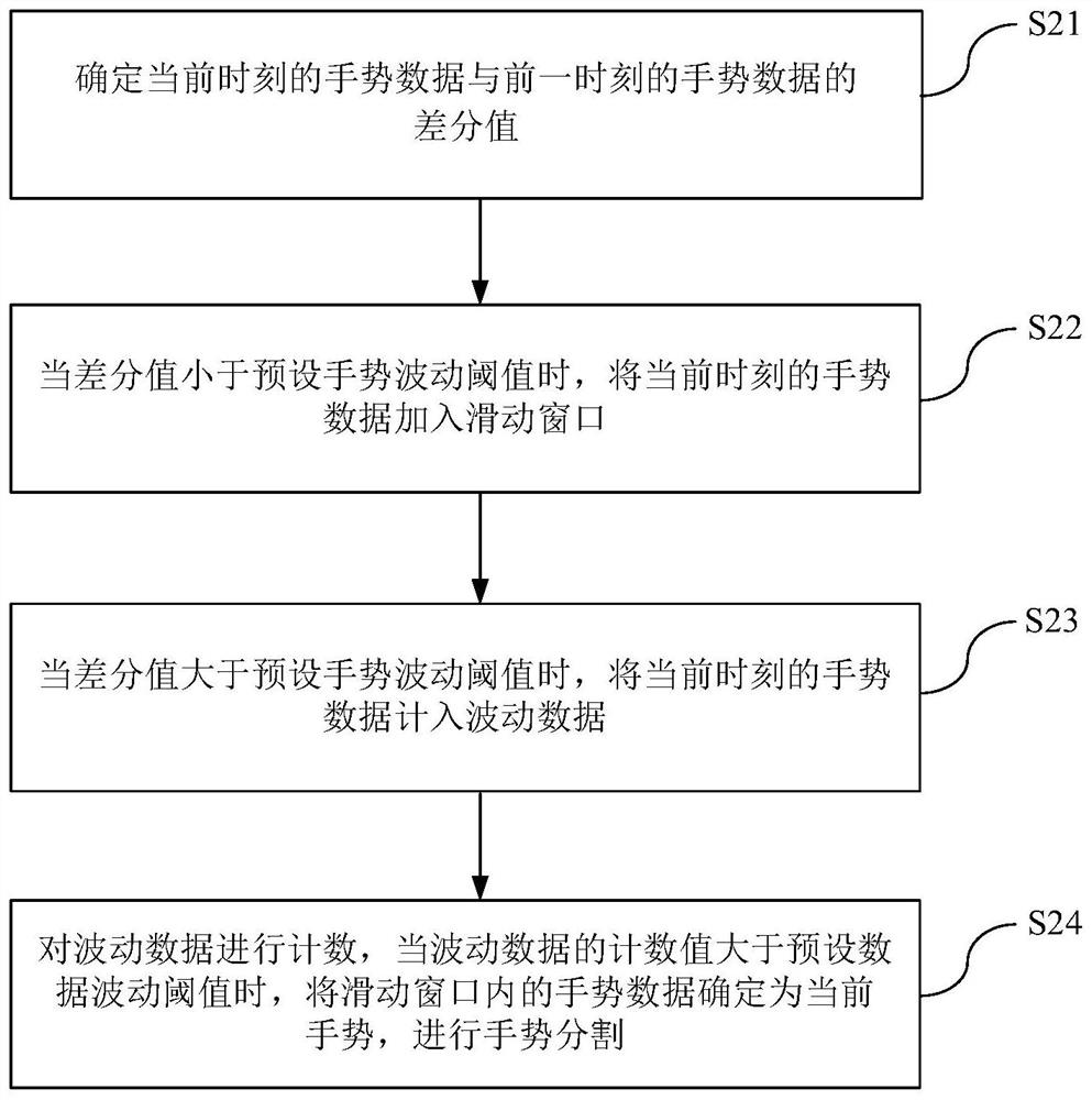 Real-time gesture recognition method and device and human-computer interaction system