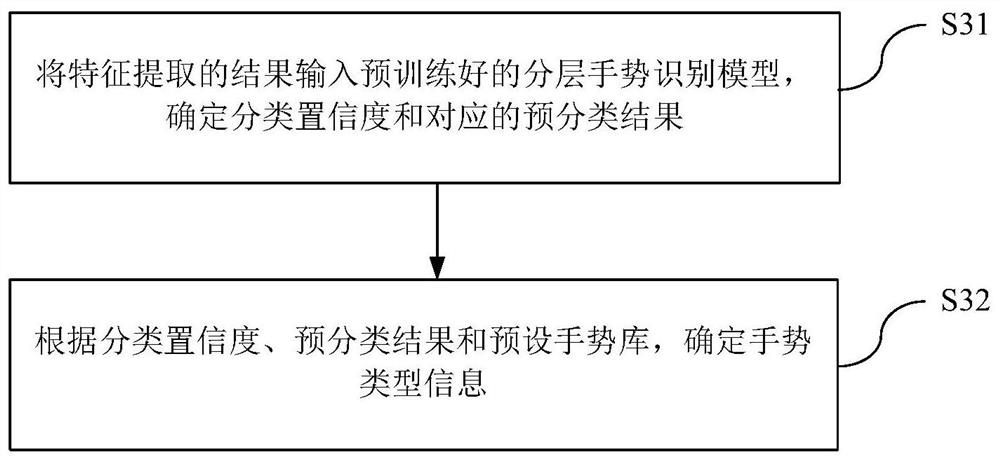 Real-time gesture recognition method and device and human-computer interaction system