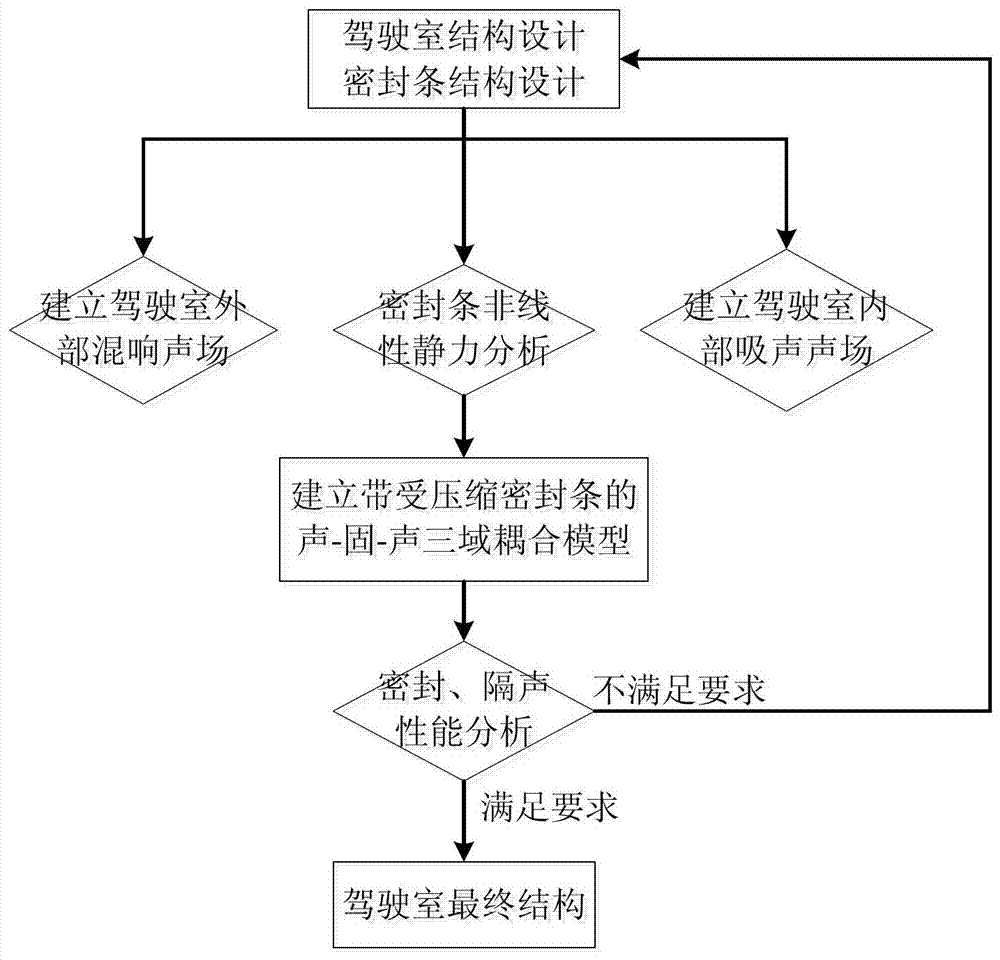 A cab design method based on cab sound insulation analysis