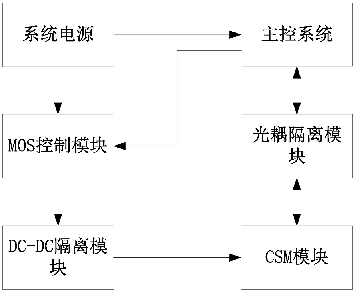 Recovery method and system for preventing interference on CSM module